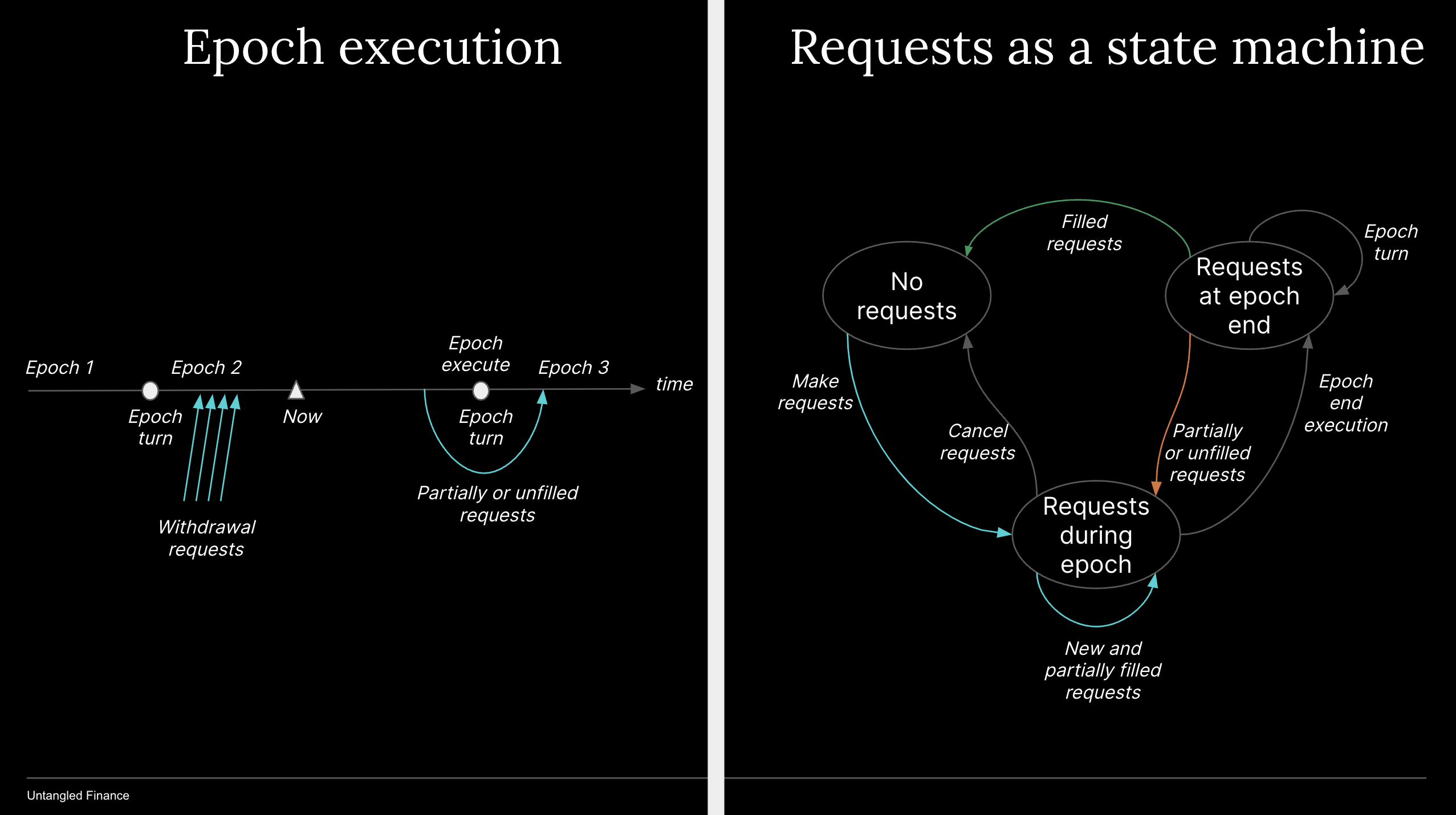 Untangled_How it works