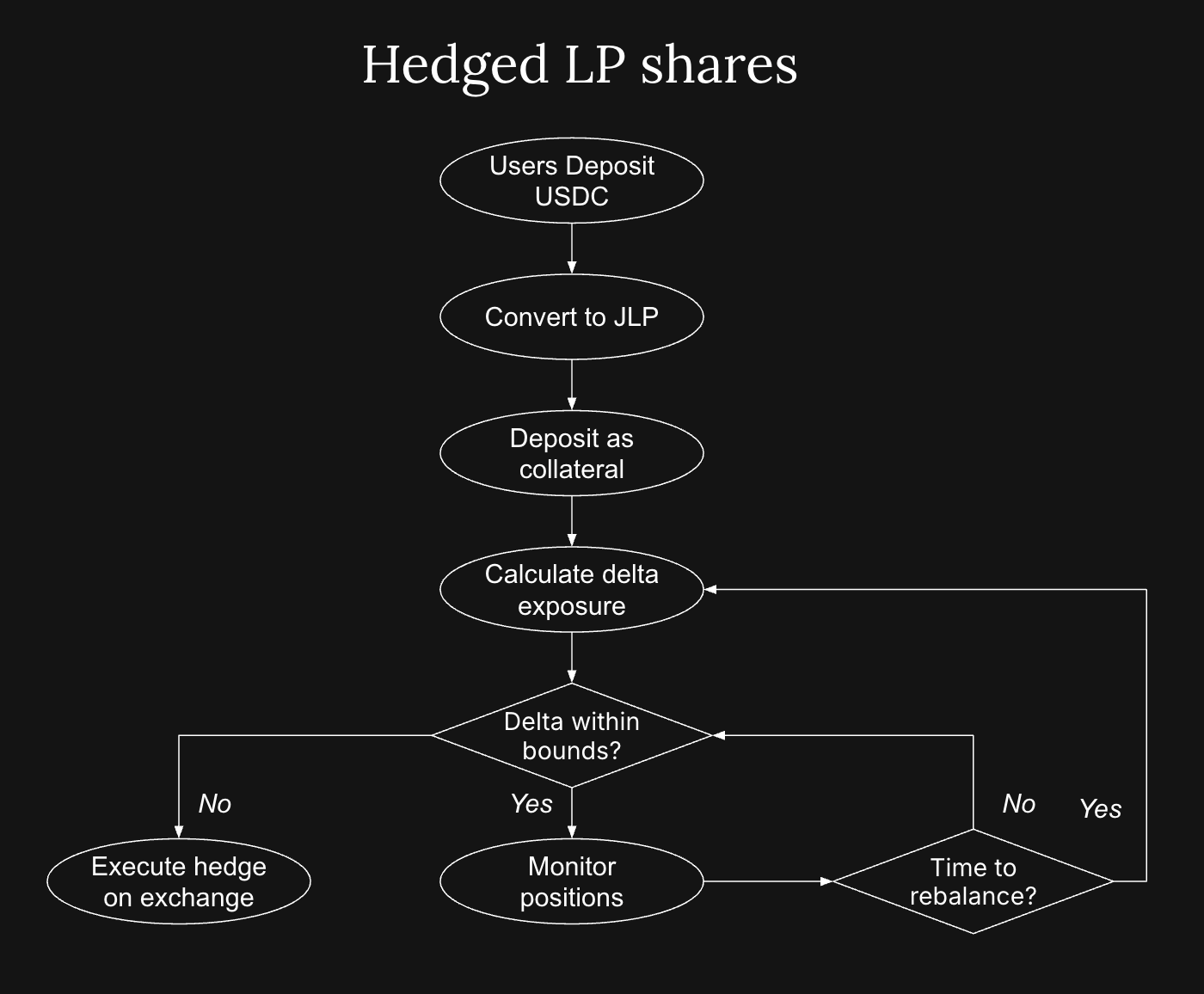 DHedge-LP-Shares