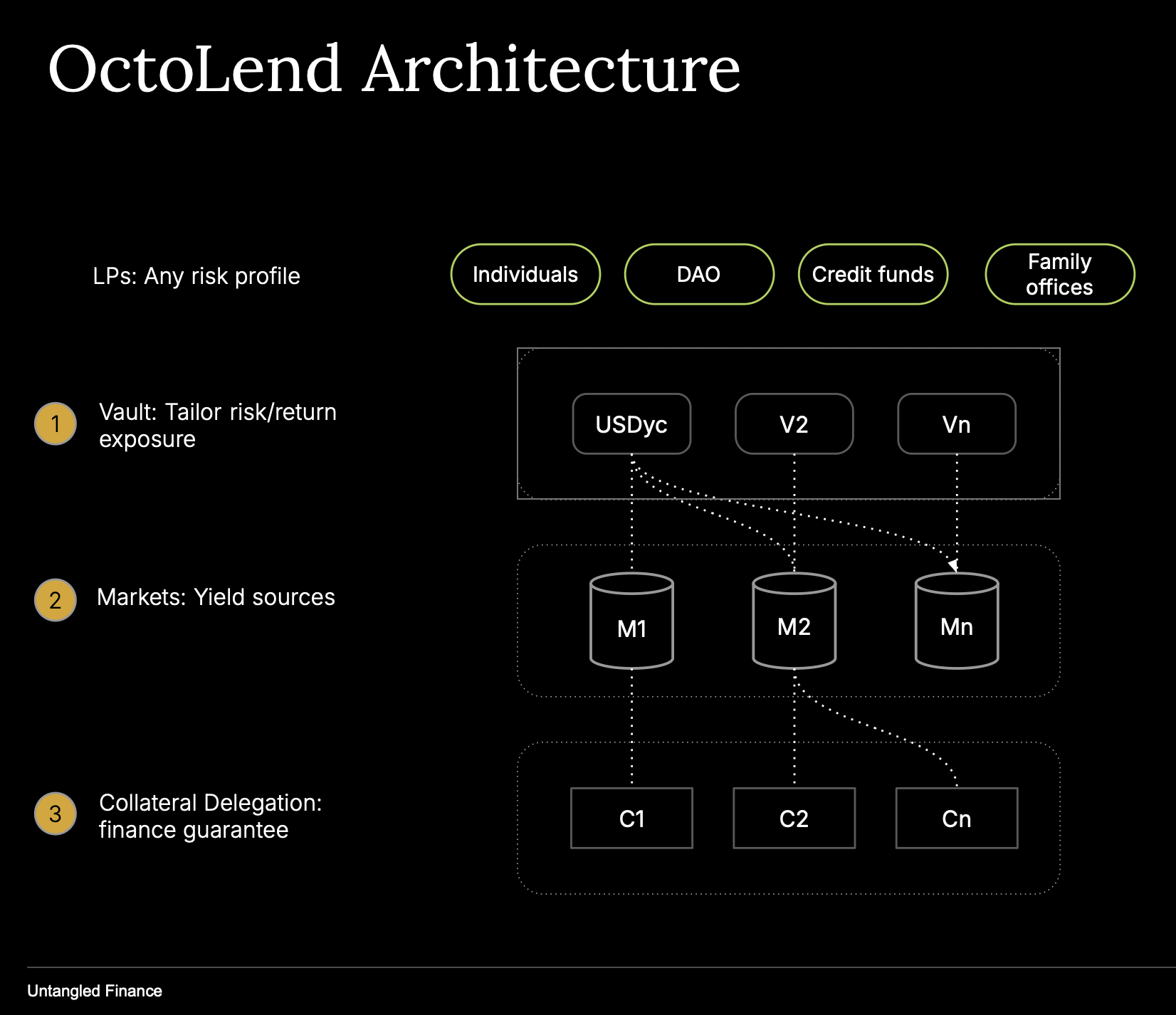OctoLend Architecture