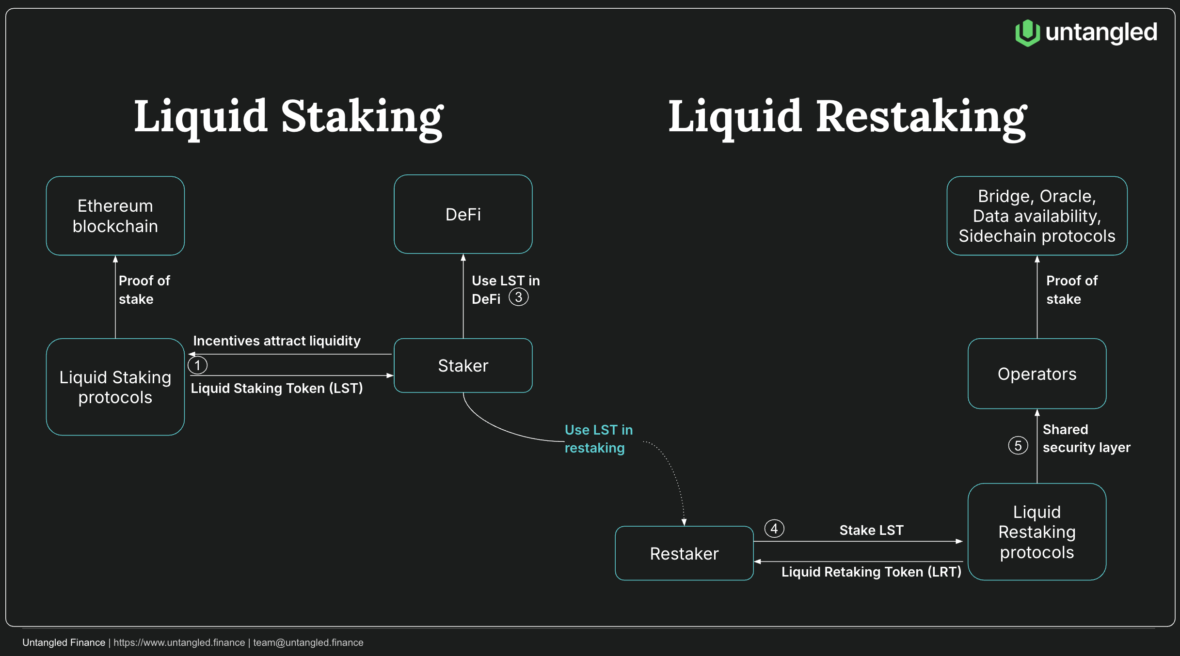 Restaking Primer