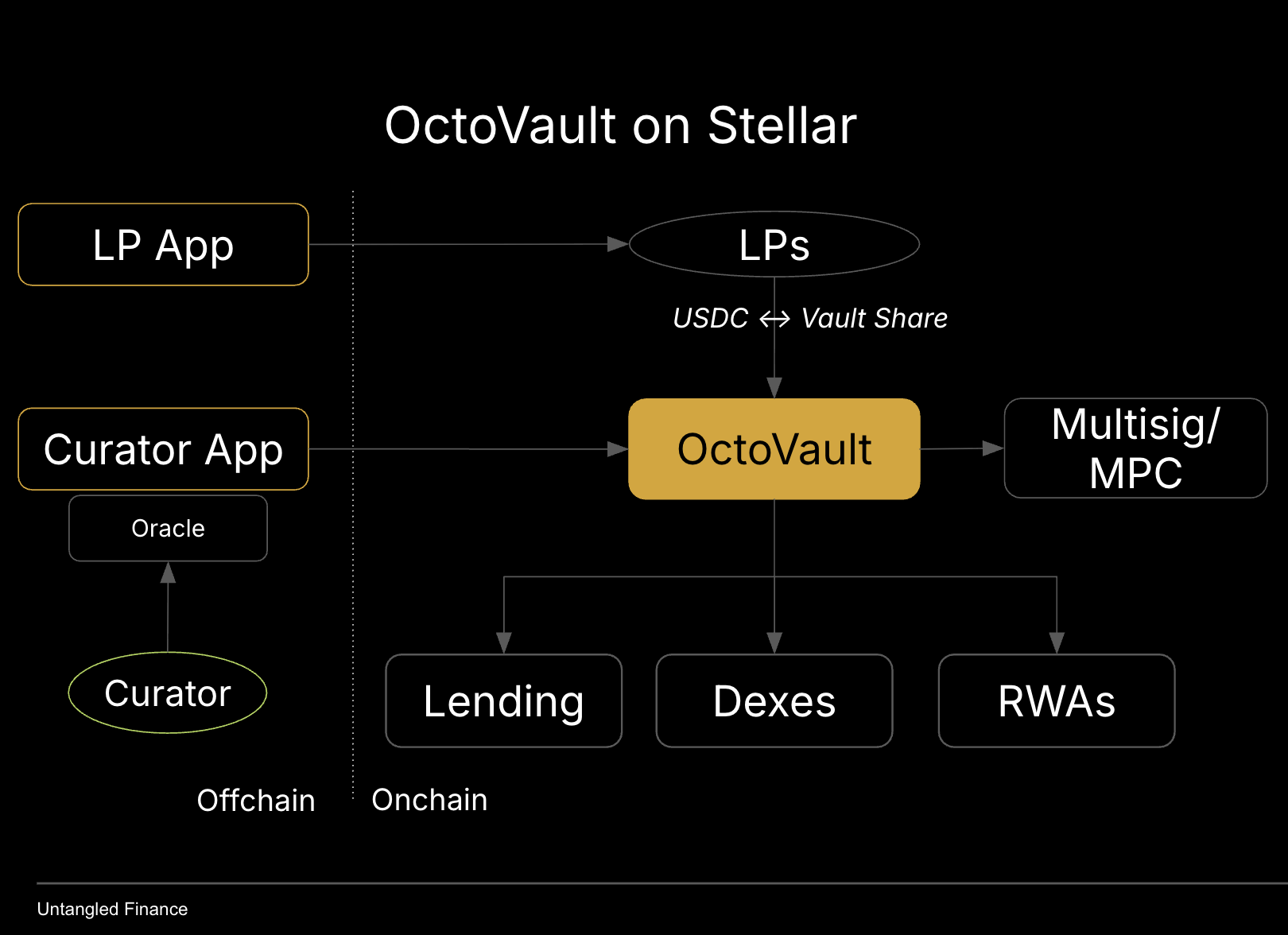 Stellar-OctoVault