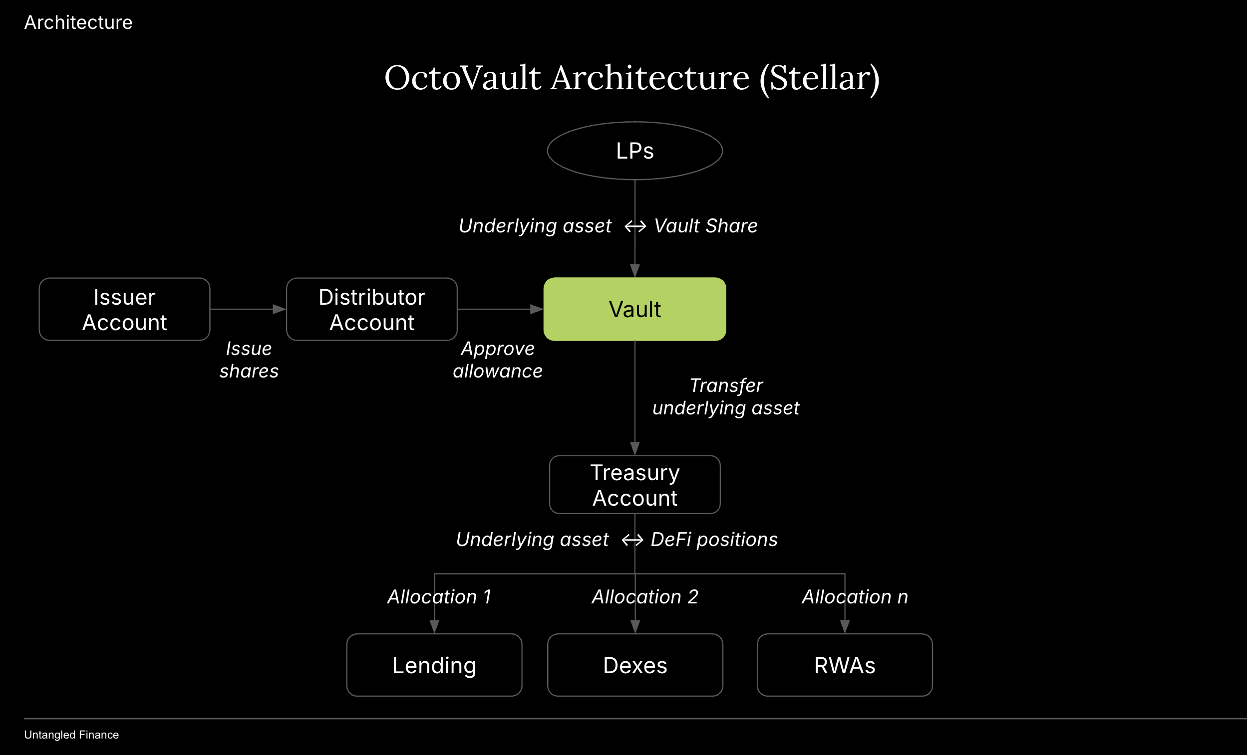 Stellar-OctoVault-Architecture