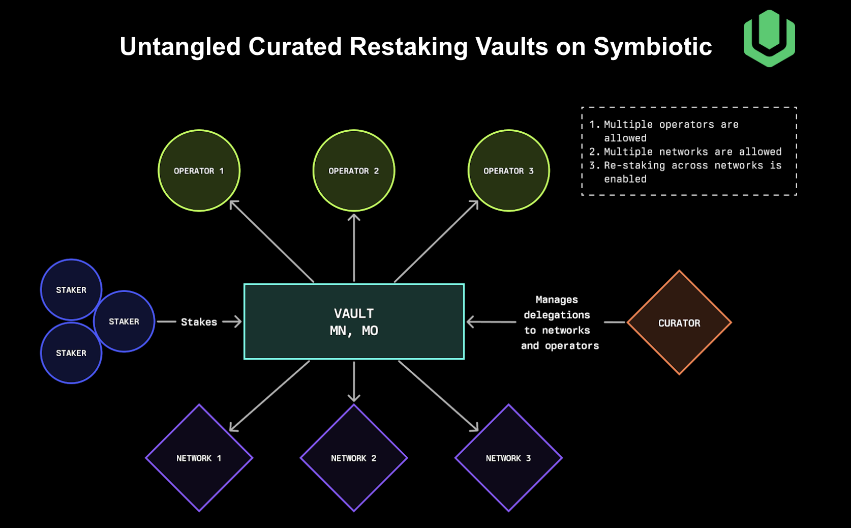 Symbiotic Restaking