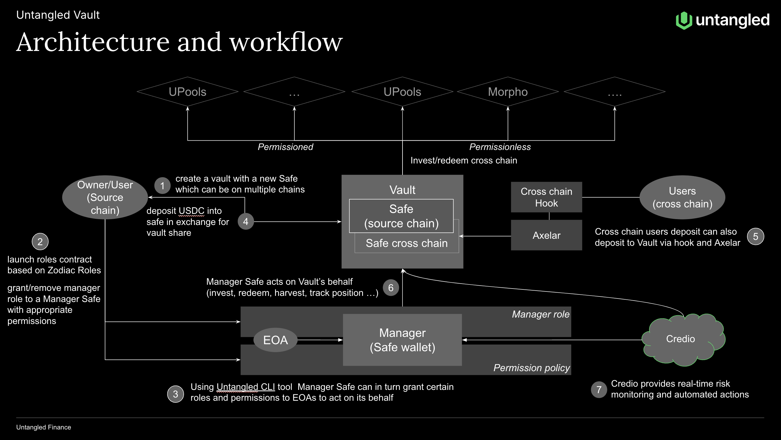 Untangled_How it works