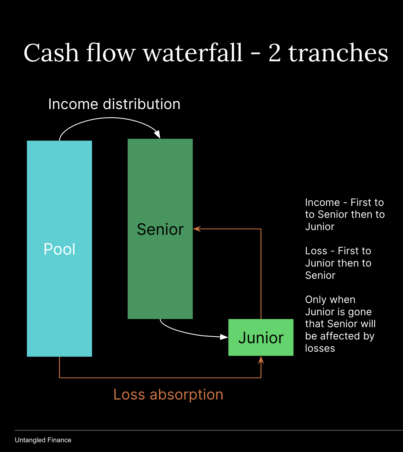 Cash flow waterfall