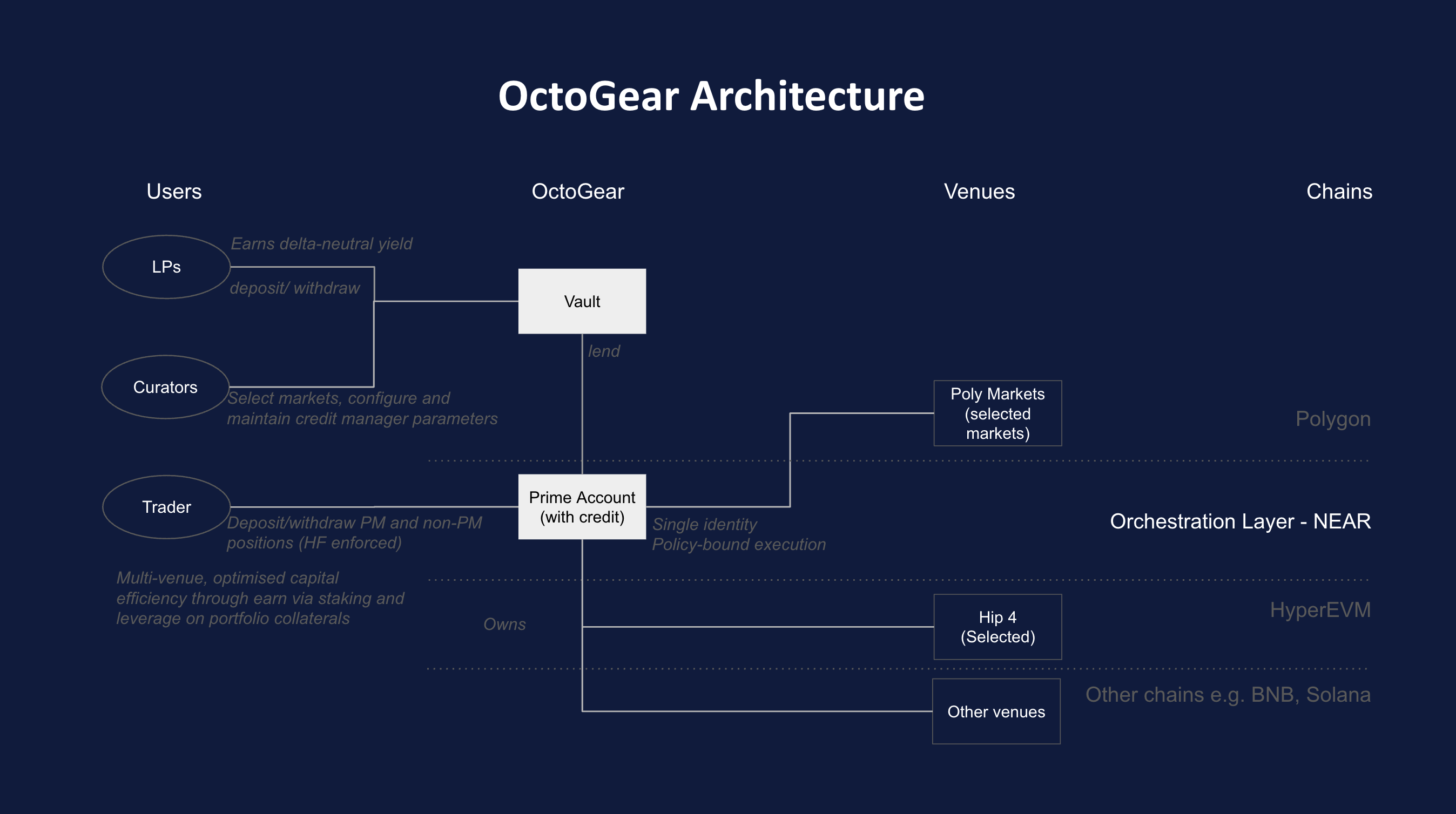 OctoGear Architecture